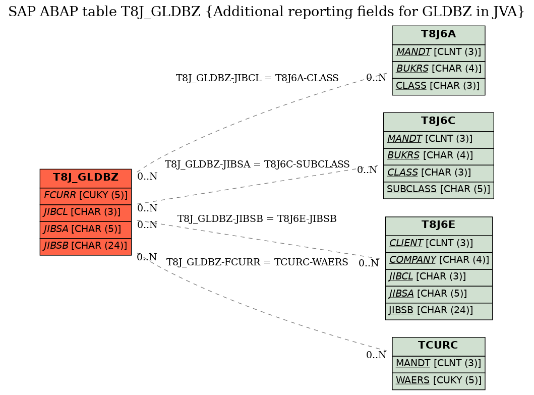 E-R Diagram for table T8J_GLDBZ (Additional reporting fields for GLDBZ in JVA)