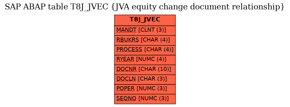 E-R Diagram for table T8J_JVEC (JVA equity change document relationship)