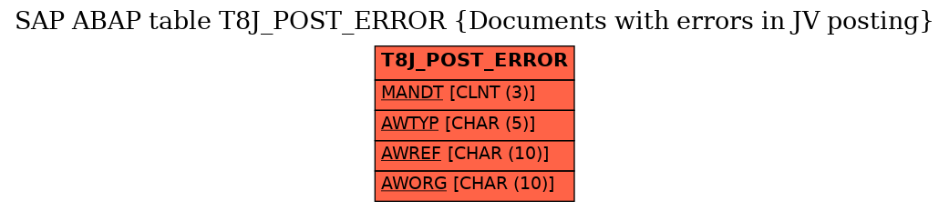 E-R Diagram for table T8J_POST_ERROR (Documents with errors in JV posting)