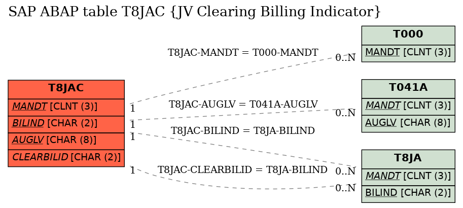 E-R Diagram for table T8JAC (JV Clearing Billing Indicator)