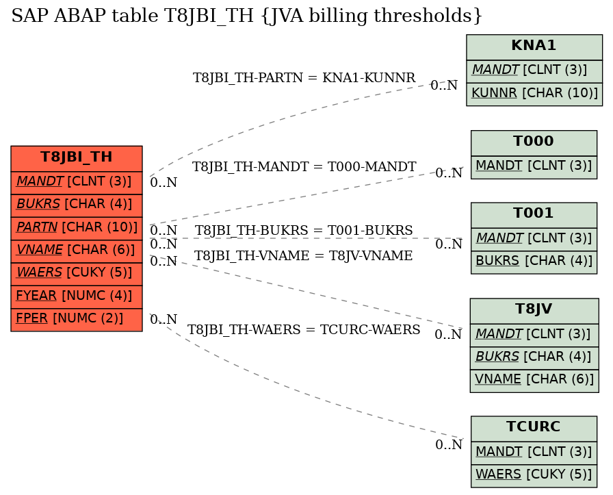 E-R Diagram for table T8JBI_TH (JVA billing thresholds)