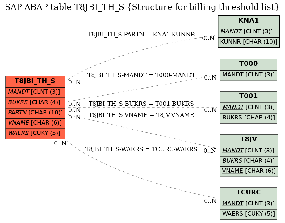 E-R Diagram for table T8JBI_TH_S (Structure for billing threshold list)