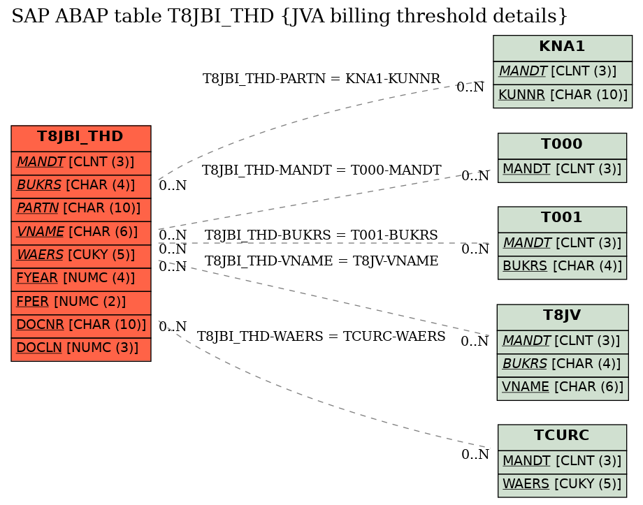 E-R Diagram for table T8JBI_THD (JVA billing threshold details)