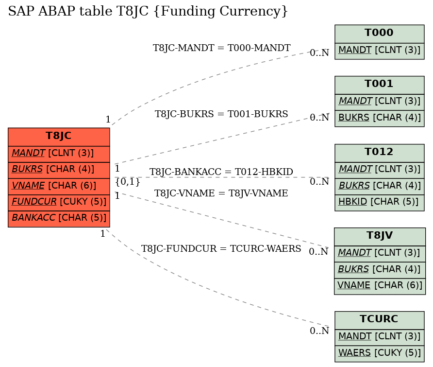 E-R Diagram for table T8JC (Funding Currency)