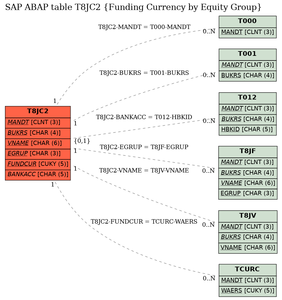 E-R Diagram for table T8JC2 (Funding Currency by Equity Group)