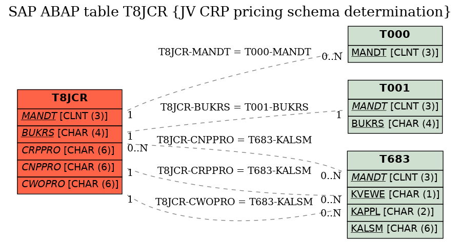 E-R Diagram for table T8JCR (JV CRP pricing schema determination)