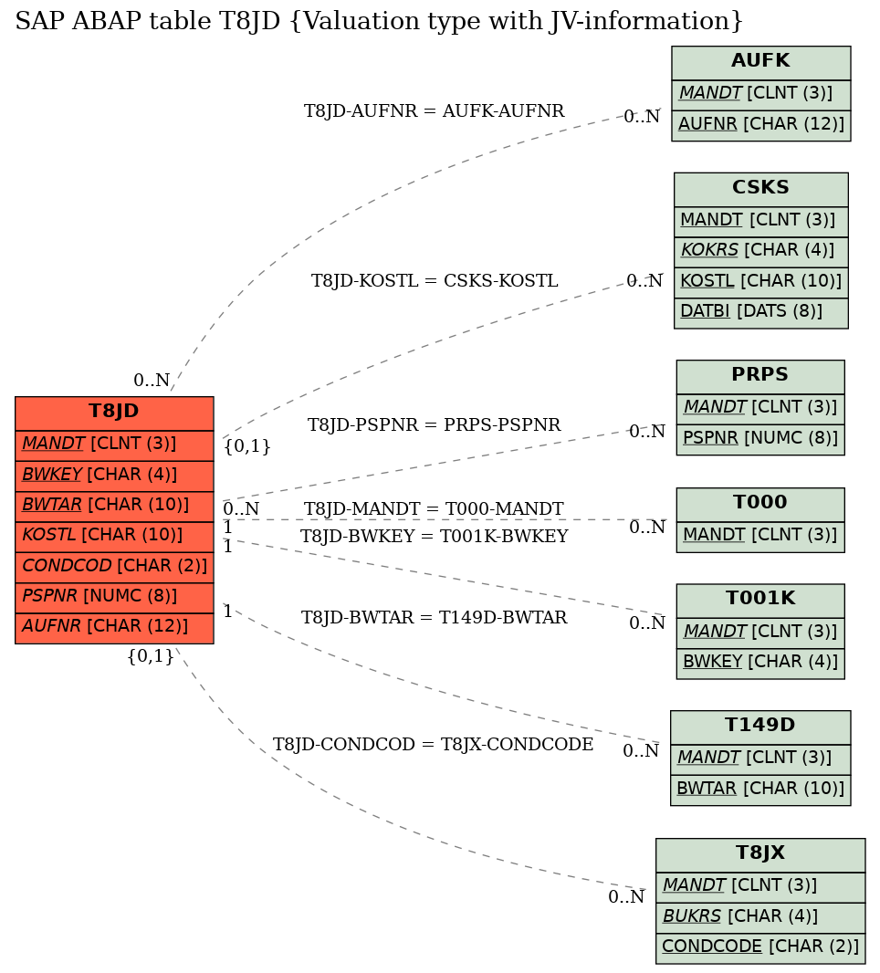 E-R Diagram for table T8JD (Valuation type with JV-information)