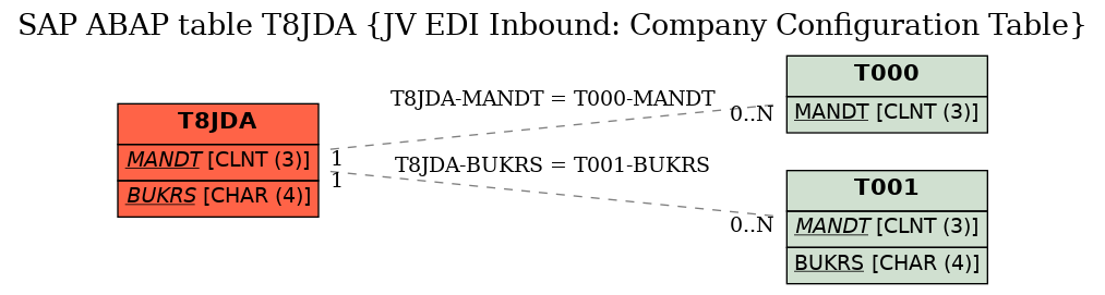 E-R Diagram for table T8JDA (JV EDI Inbound: Company Configuration Table)