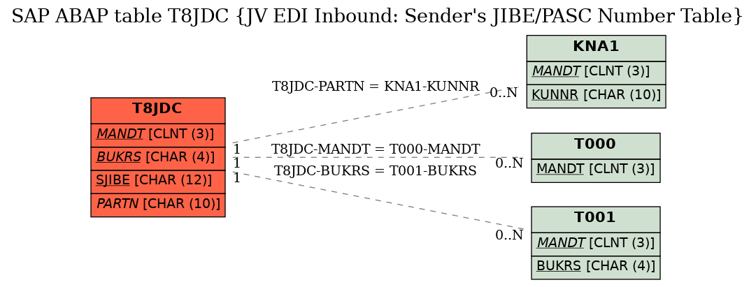 E-R Diagram for table T8JDC (JV EDI Inbound: Sender's JIBE/PASC Number Table)