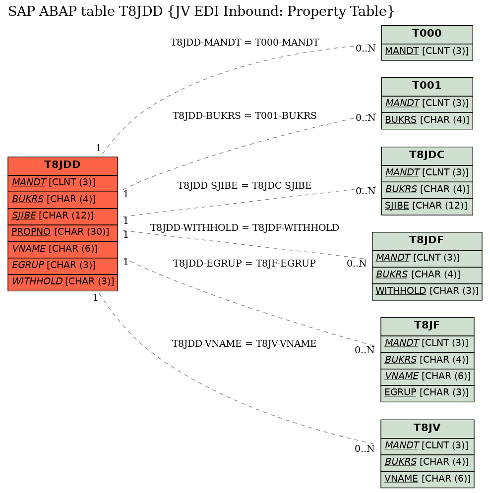 E-R Diagram for table T8JDD (JV EDI Inbound: Property Table)