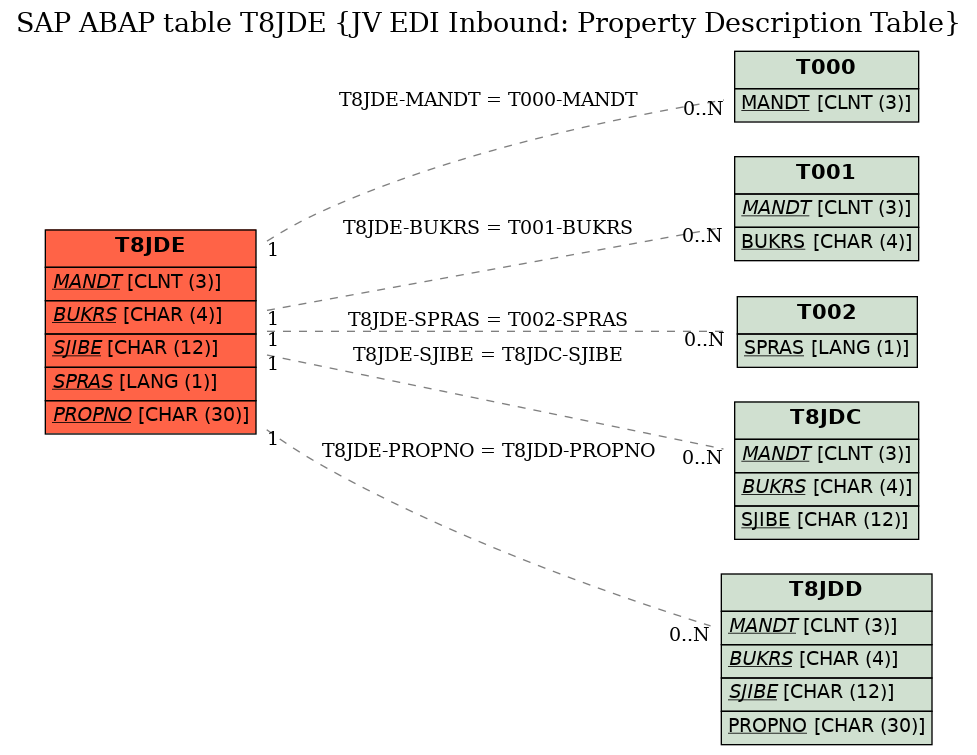 E-R Diagram for table T8JDE (JV EDI Inbound: Property Description Table)