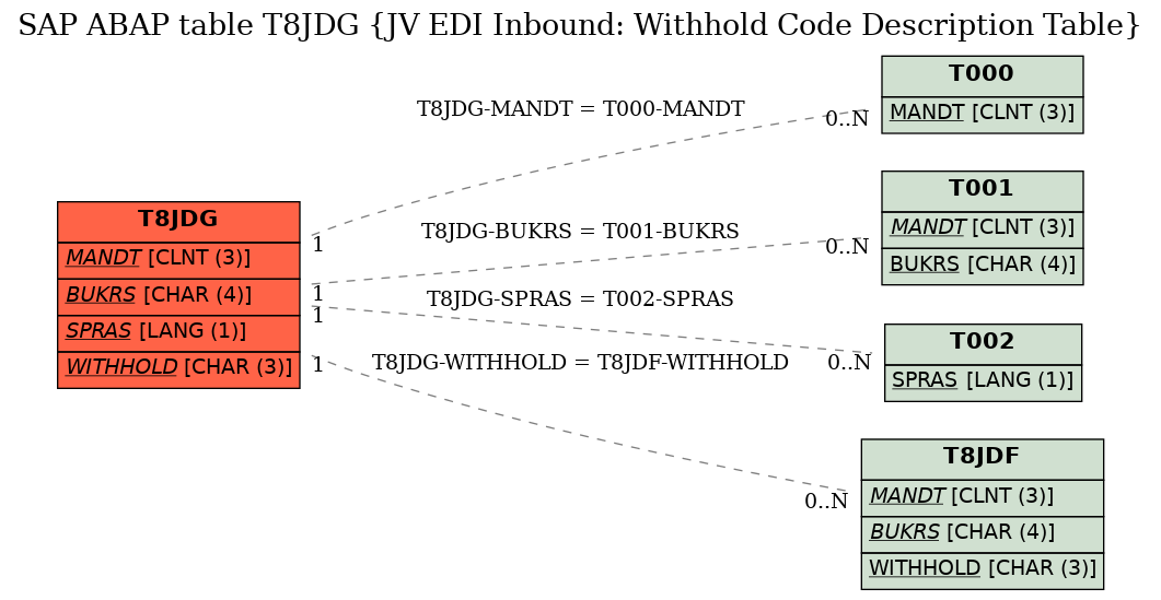 E-R Diagram for table T8JDG (JV EDI Inbound: Withhold Code Description Table)