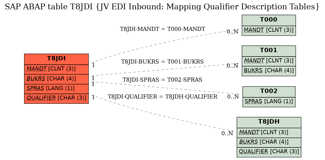 E-R Diagram for table T8JDI (JV EDI Inbound: Mapping Qualifier Description Tables)