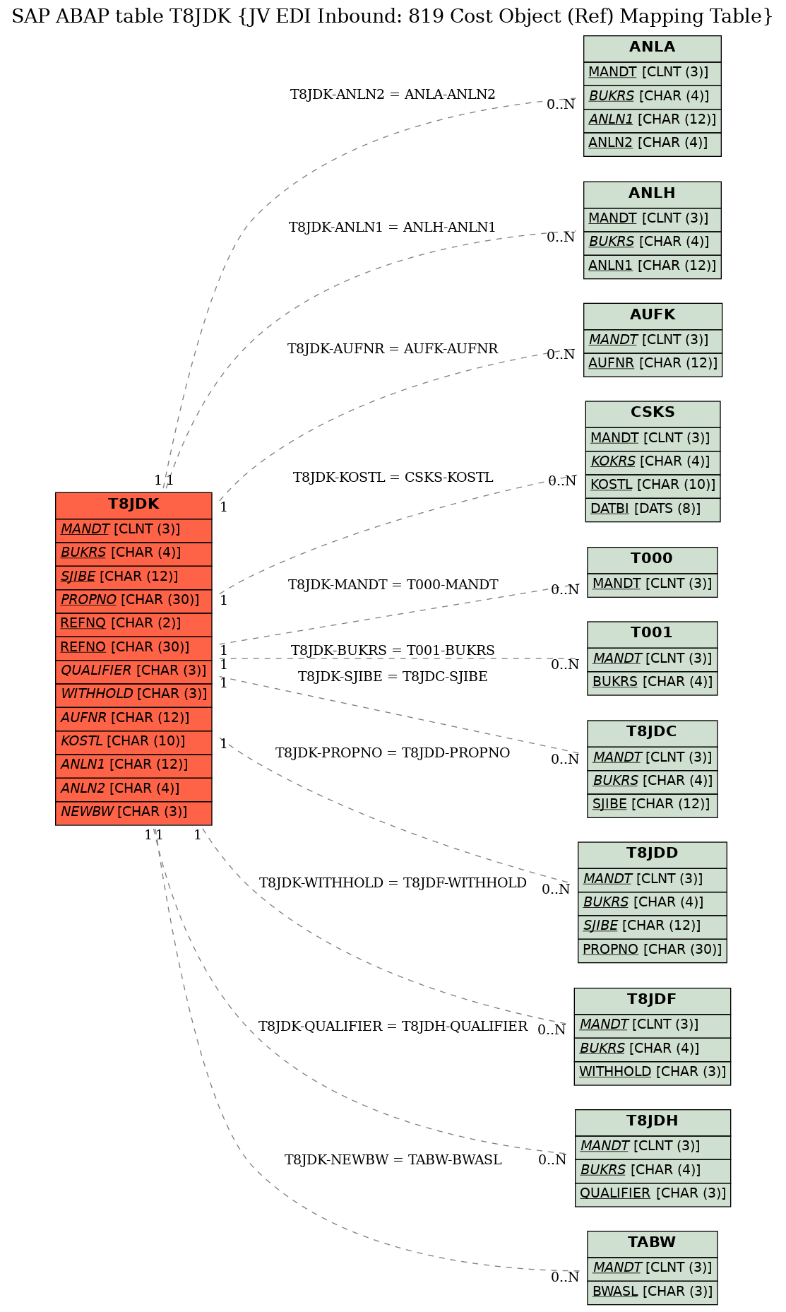 E-R Diagram for table T8JDK (JV EDI Inbound: 819 Cost Object (Ref) Mapping Table)