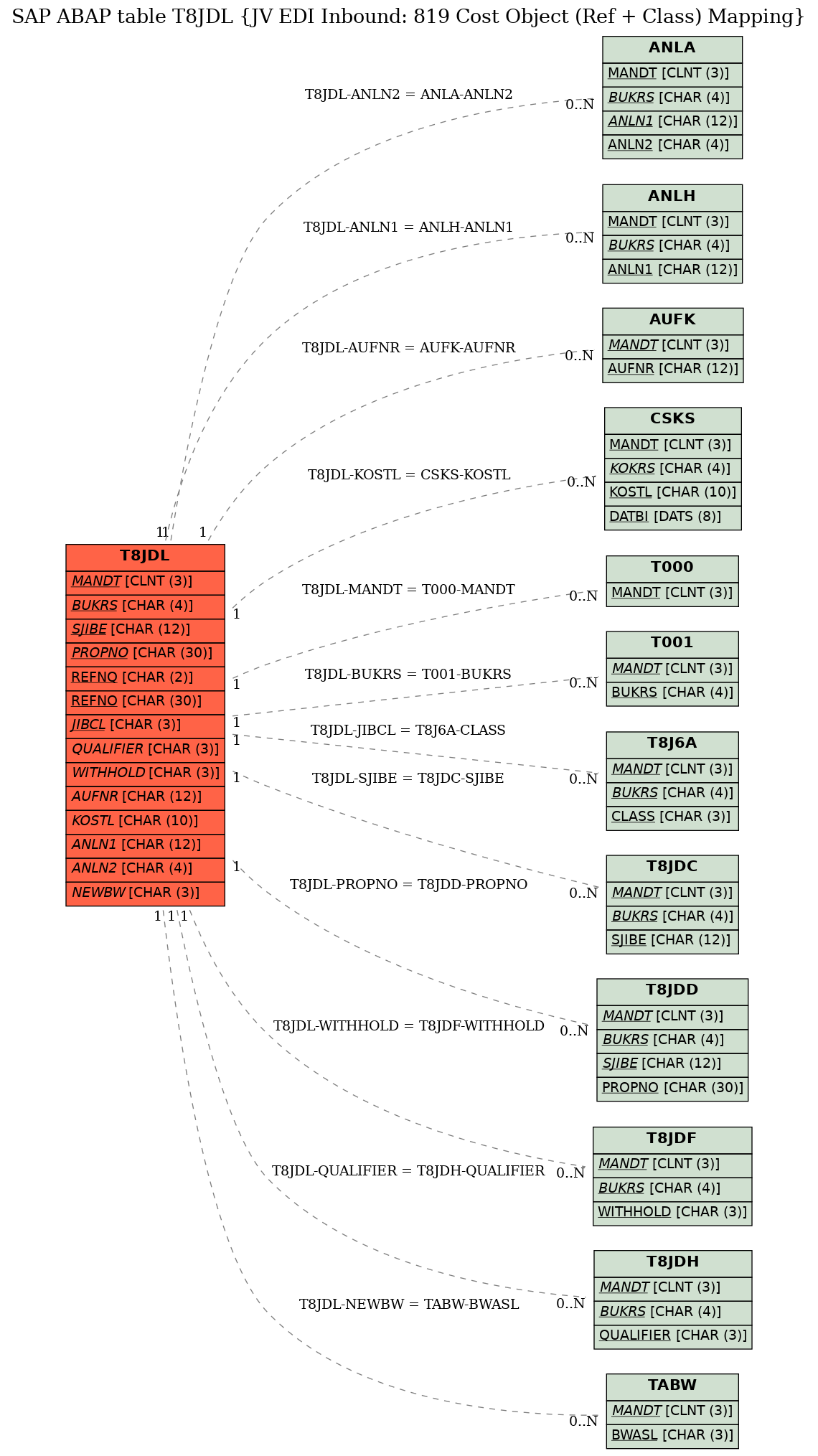 E-R Diagram for table T8JDL (JV EDI Inbound: 819 Cost Object (Ref + Class) Mapping)