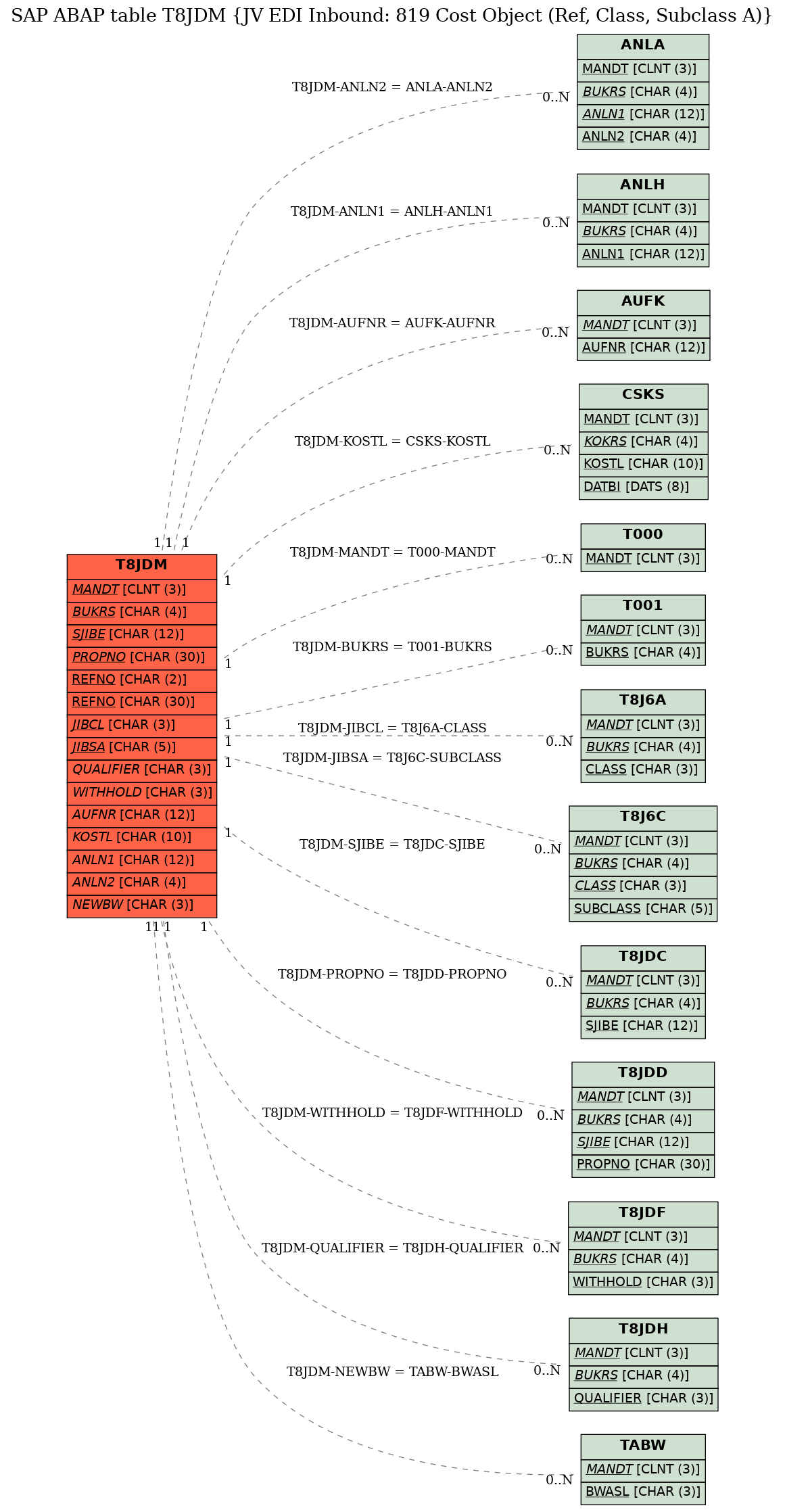 E-R Diagram for table T8JDM (JV EDI Inbound: 819 Cost Object (Ref, Class, Subclass A))