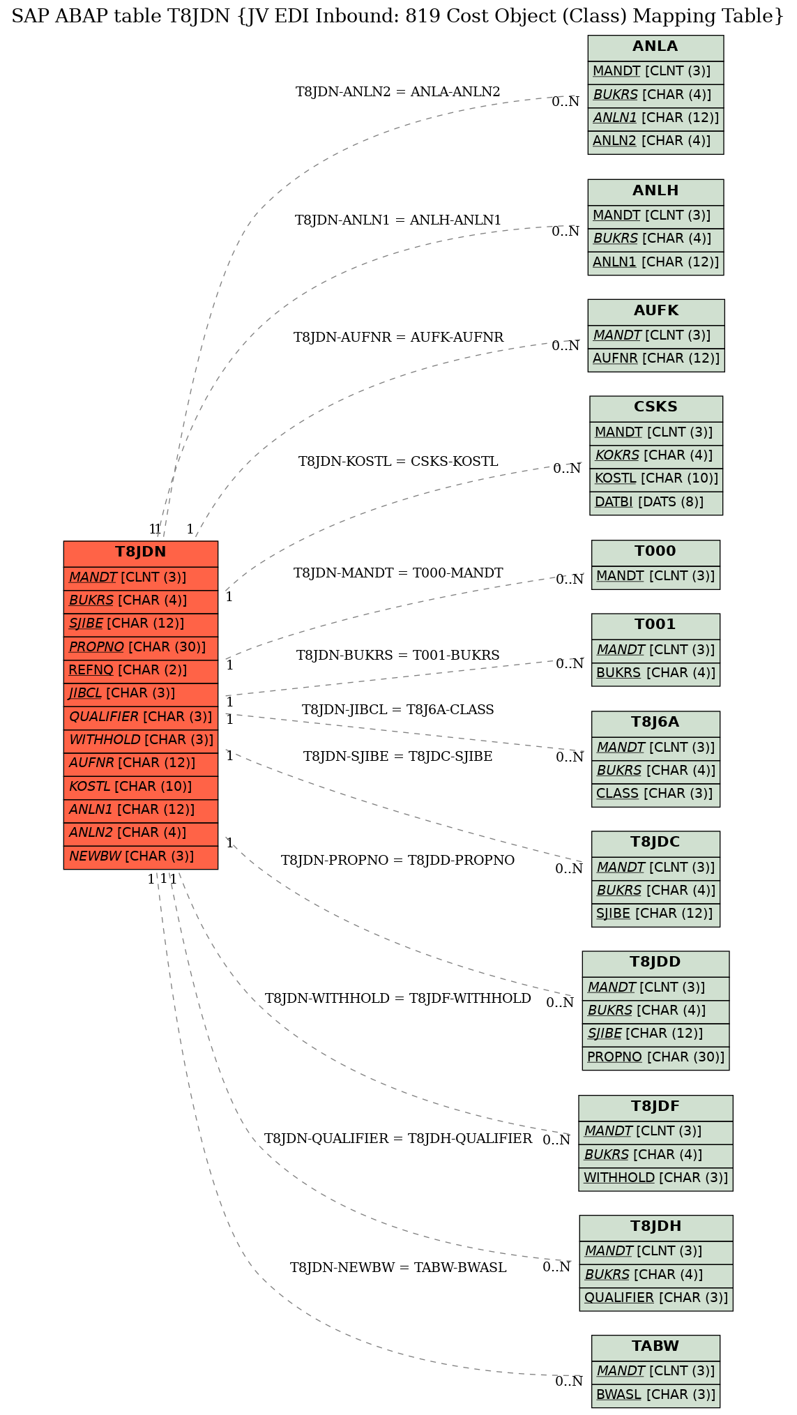 E-R Diagram for table T8JDN (JV EDI Inbound: 819 Cost Object (Class) Mapping Table)