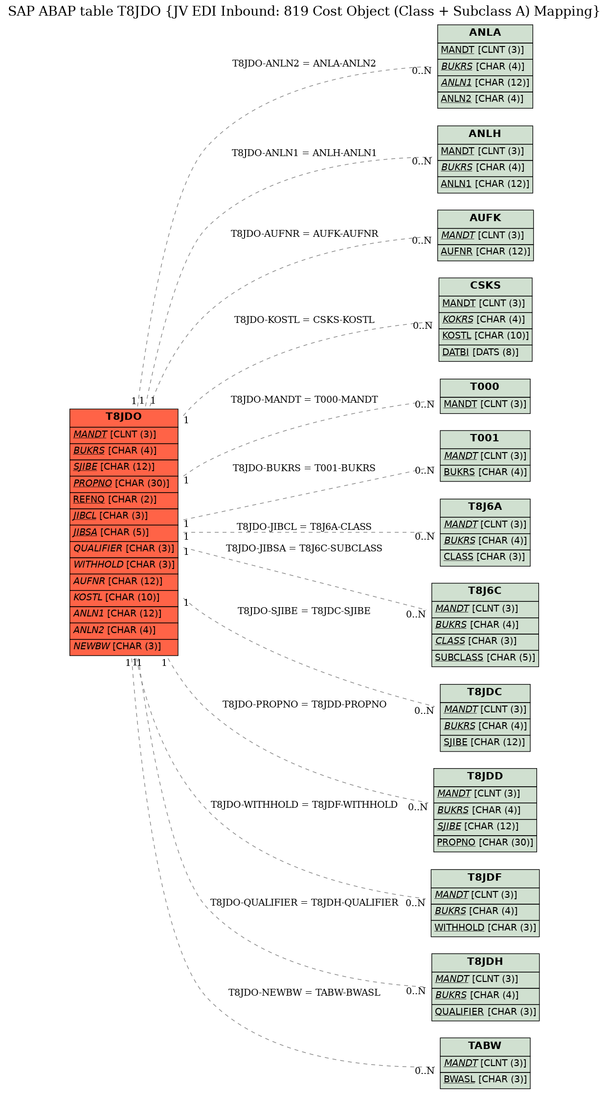 E-R Diagram for table T8JDO (JV EDI Inbound: 819 Cost Object (Class + Subclass A) Mapping)