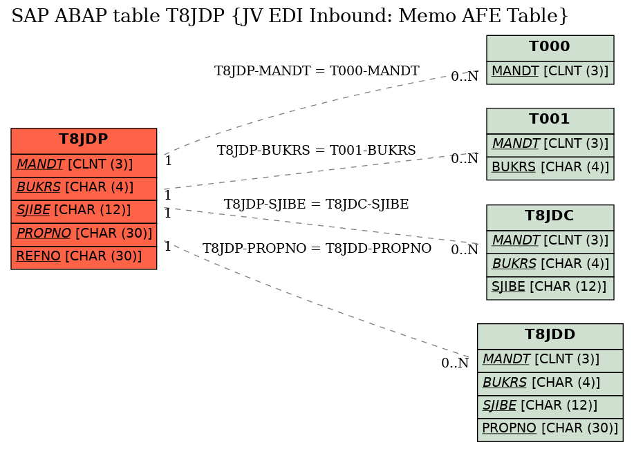 E-R Diagram for table T8JDP (JV EDI Inbound: Memo AFE Table)