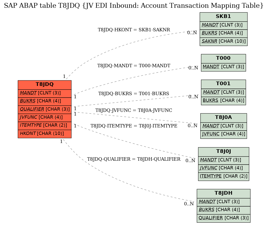 E-R Diagram for table T8JDQ (JV EDI Inbound: Account Transaction Mapping Table)