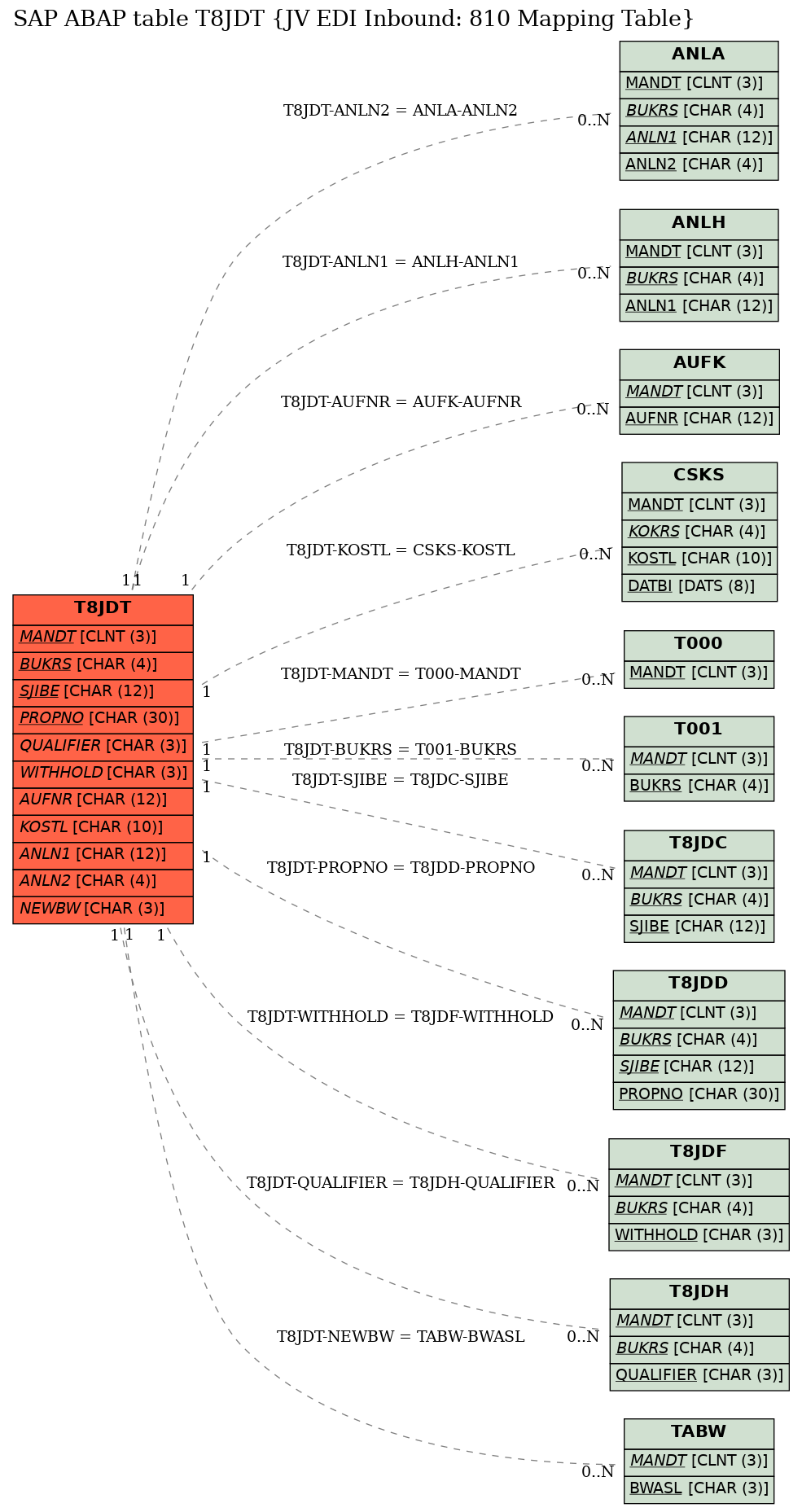 E-R Diagram for table T8JDT (JV EDI Inbound: 810 Mapping Table)