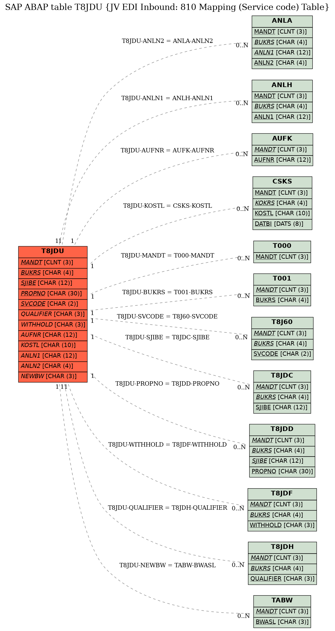 E-R Diagram for table T8JDU (JV EDI Inbound: 810 Mapping (Service code) Table)