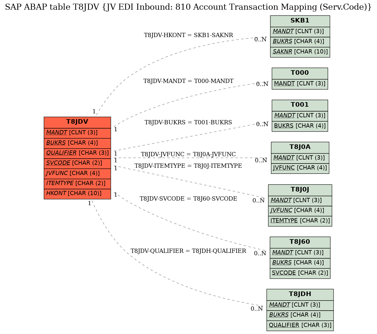 E-R Diagram for table T8JDV (JV EDI Inbound: 810 Account Transaction Mapping (Serv.Code))