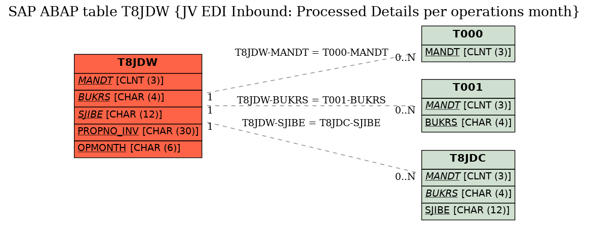 E-R Diagram for table T8JDW (JV EDI Inbound: Processed Details per operations month)