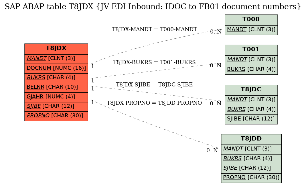 E-R Diagram for table T8JDX (JV EDI Inbound: IDOC to FB01 document numbers)