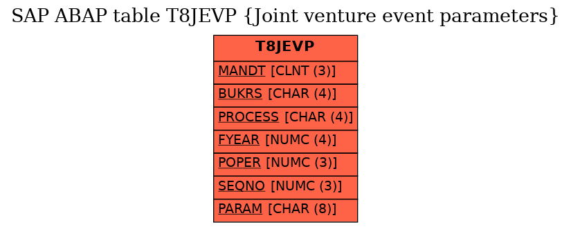 E-R Diagram for table T8JEVP (Joint venture event parameters)