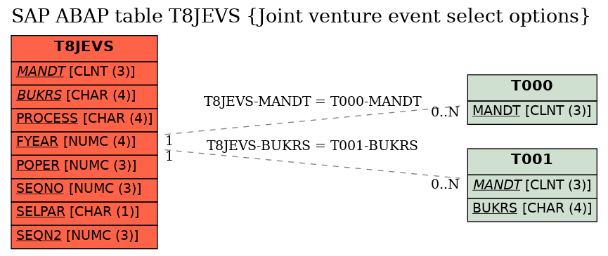 E-R Diagram for table T8JEVS (Joint venture event select options)