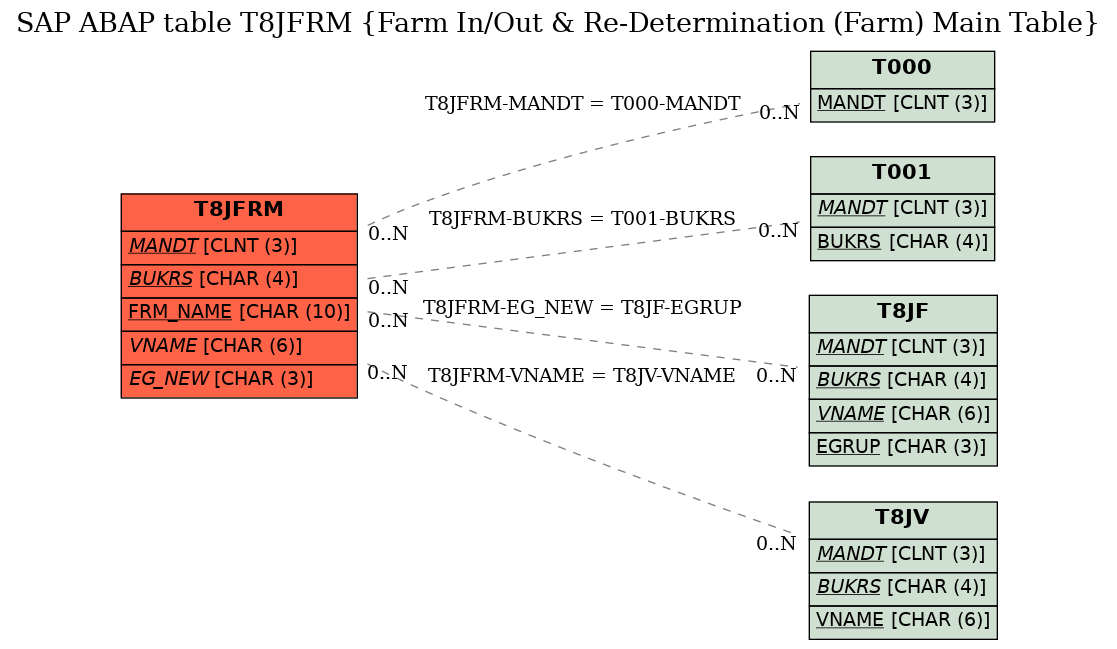 E-R Diagram for table T8JFRM (Farm In/Out & Re-Determination (Farm) Main Table)