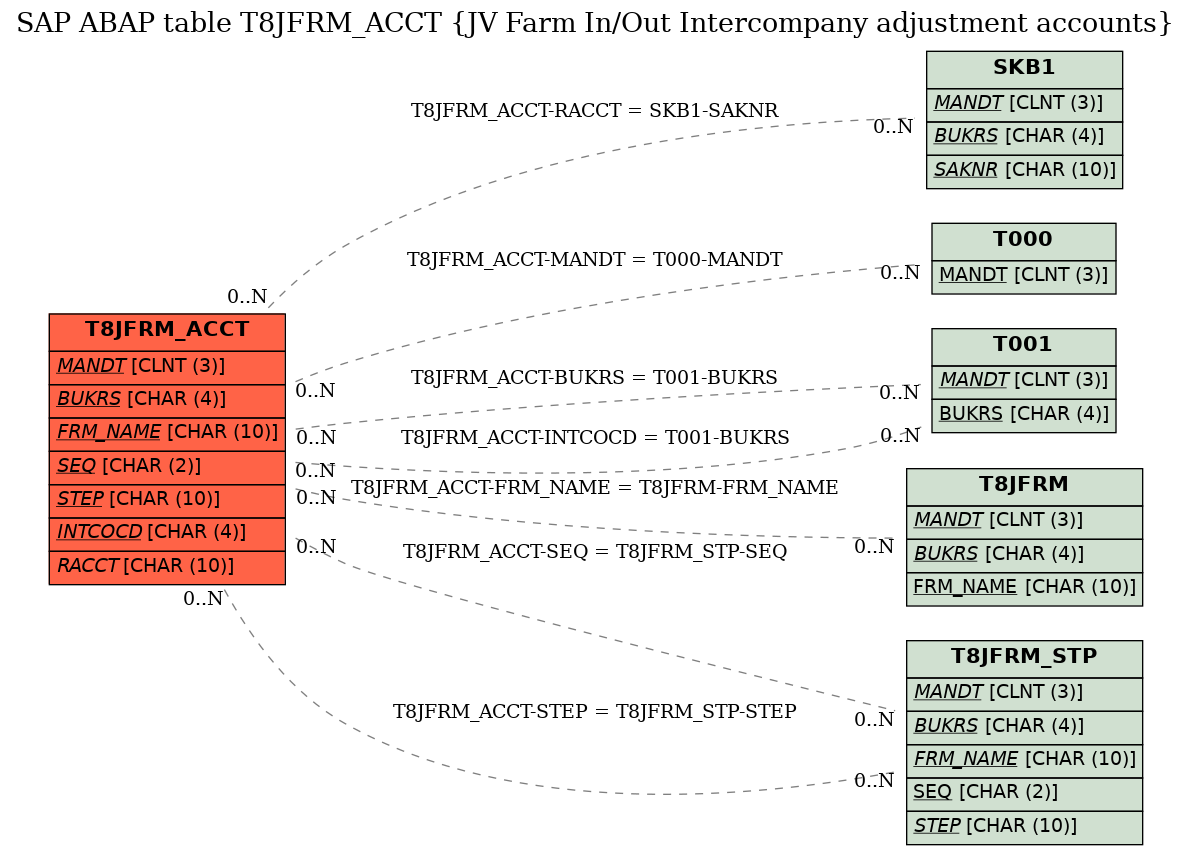 E-R Diagram for table T8JFRM_ACCT (JV Farm In/Out Intercompany adjustment accounts)