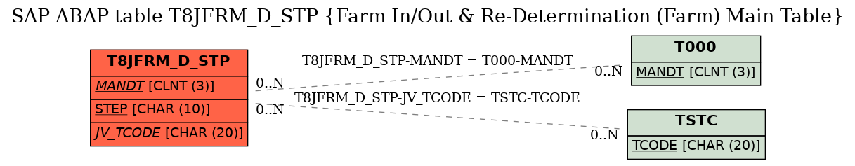 E-R Diagram for table T8JFRM_D_STP (Farm In/Out & Re-Determination (Farm) Main Table)