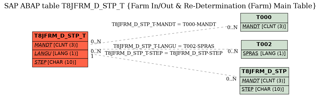 E-R Diagram for table T8JFRM_D_STP_T (Farm In/Out & Re-Determination (Farm) Main Table)