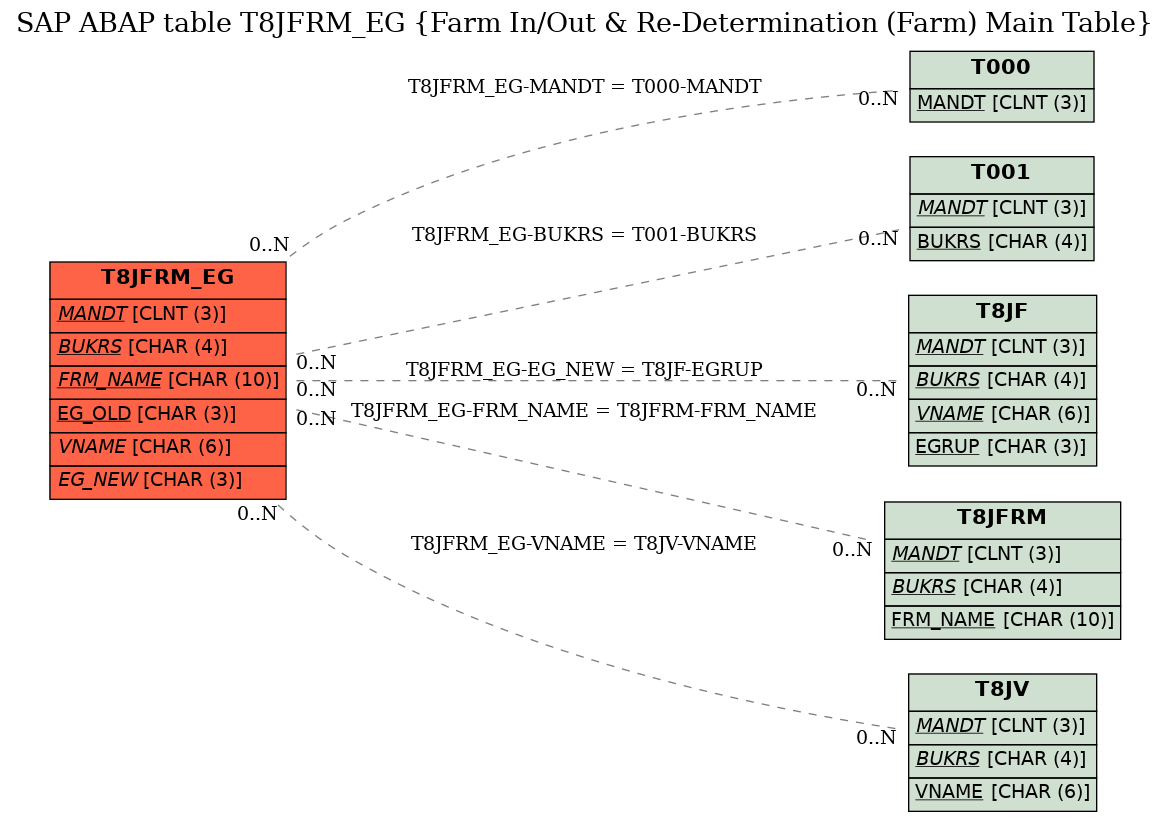 E-R Diagram for table T8JFRM_EG (Farm In/Out & Re-Determination (Farm) Main Table)