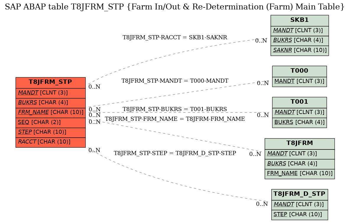 E-R Diagram for table T8JFRM_STP (Farm In/Out & Re-Determination (Farm) Main Table)