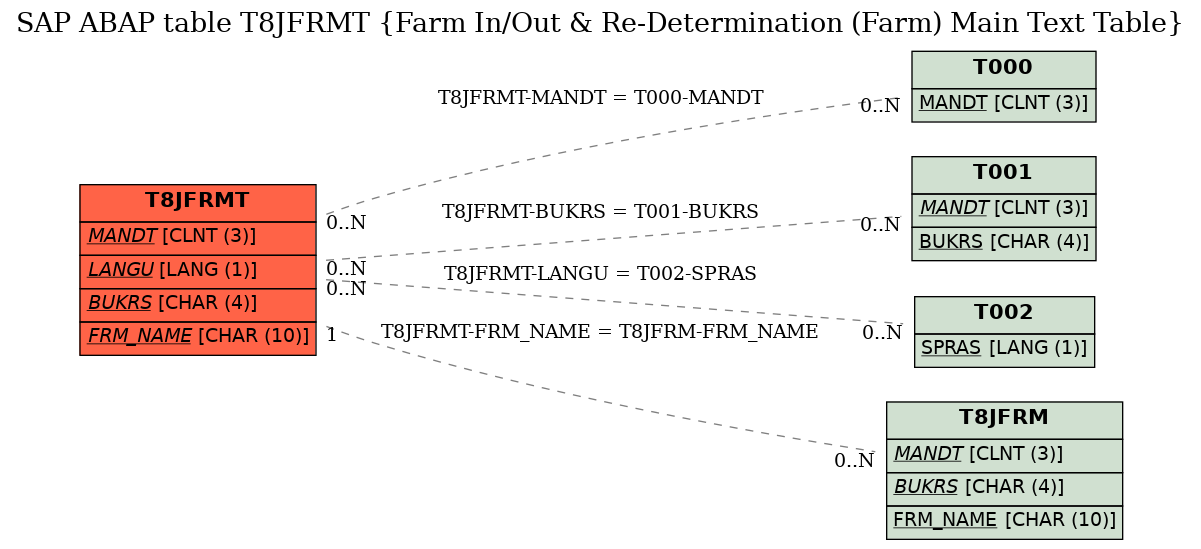 E-R Diagram for table T8JFRMT (Farm In/Out & Re-Determination (Farm) Main Text Table)