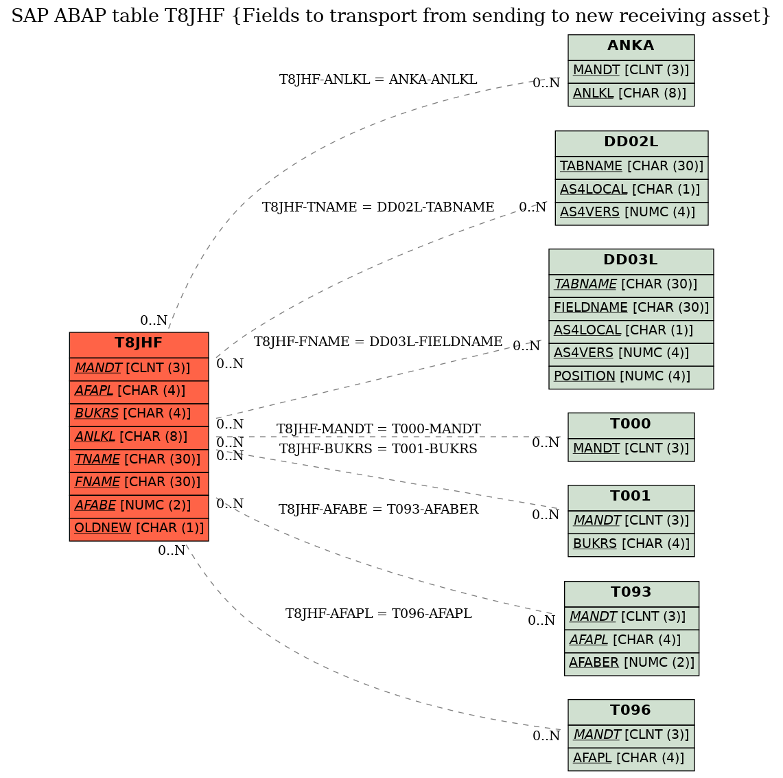 E-R Diagram for table T8JHF (Fields to transport from sending to new receiving asset)