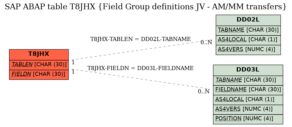 E-R Diagram for table T8JHX (Field Group definitions JV - AM/MM transfers)