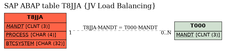 E-R Diagram for table T8JJA (JV Load Balancing)