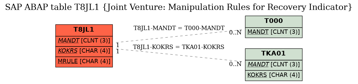 E-R Diagram for table T8JL1 (Joint Venture: Manipulation Rules for Recovery Indicator)