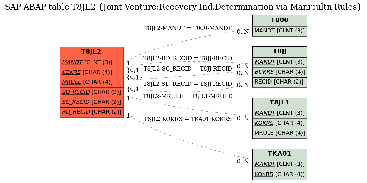 E-R Diagram for table T8JL2 (Joint Venture:Recovery Ind.Determination via Manipultn Rules)