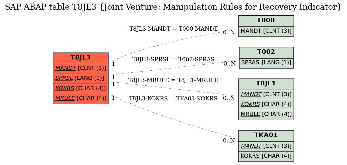 E-R Diagram for table T8JL3 (Joint Venture: Manipulation Rules for Recovery Indicator)