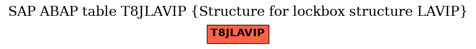 E-R Diagram for table T8JLAVIP (Structure for lockbox structure LAVIP)