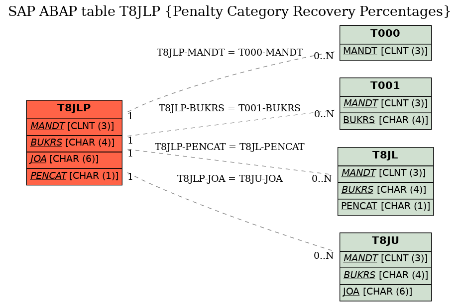 E-R Diagram for table T8JLP (Penalty Category Recovery Percentages)