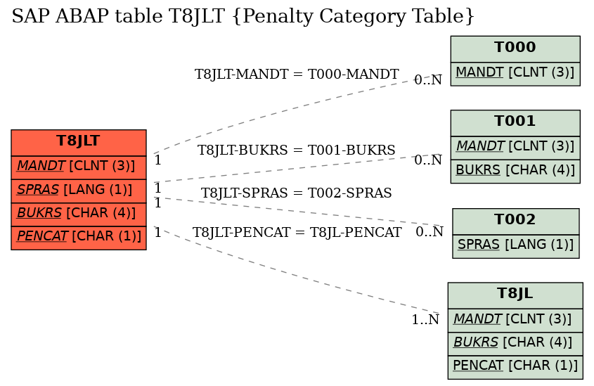 E-R Diagram for table T8JLT (Penalty Category Table)