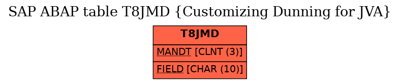 E-R Diagram for table T8JMD (Customizing Dunning for JVA)