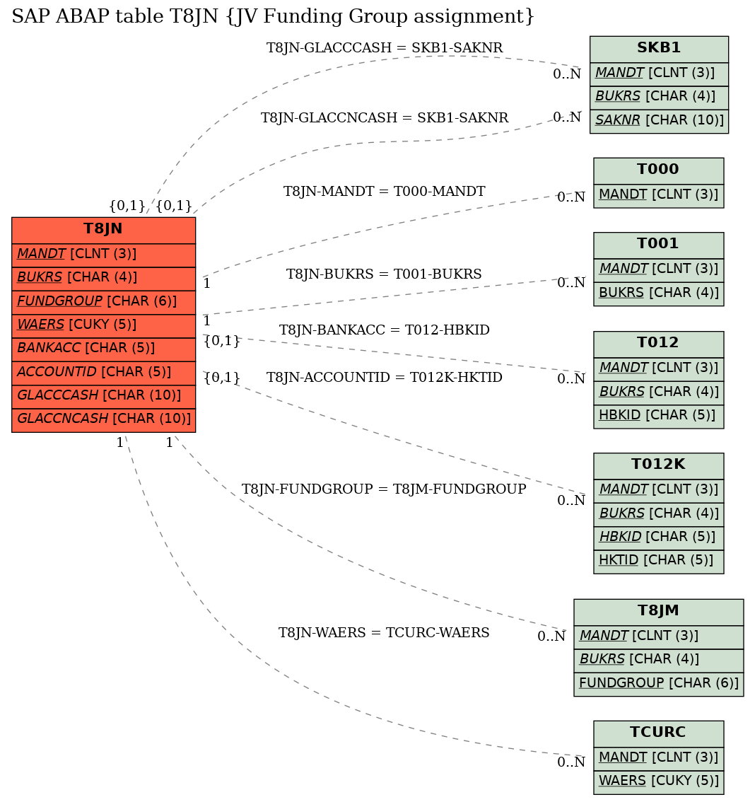 E-R Diagram for table T8JN (JV Funding Group assignment)