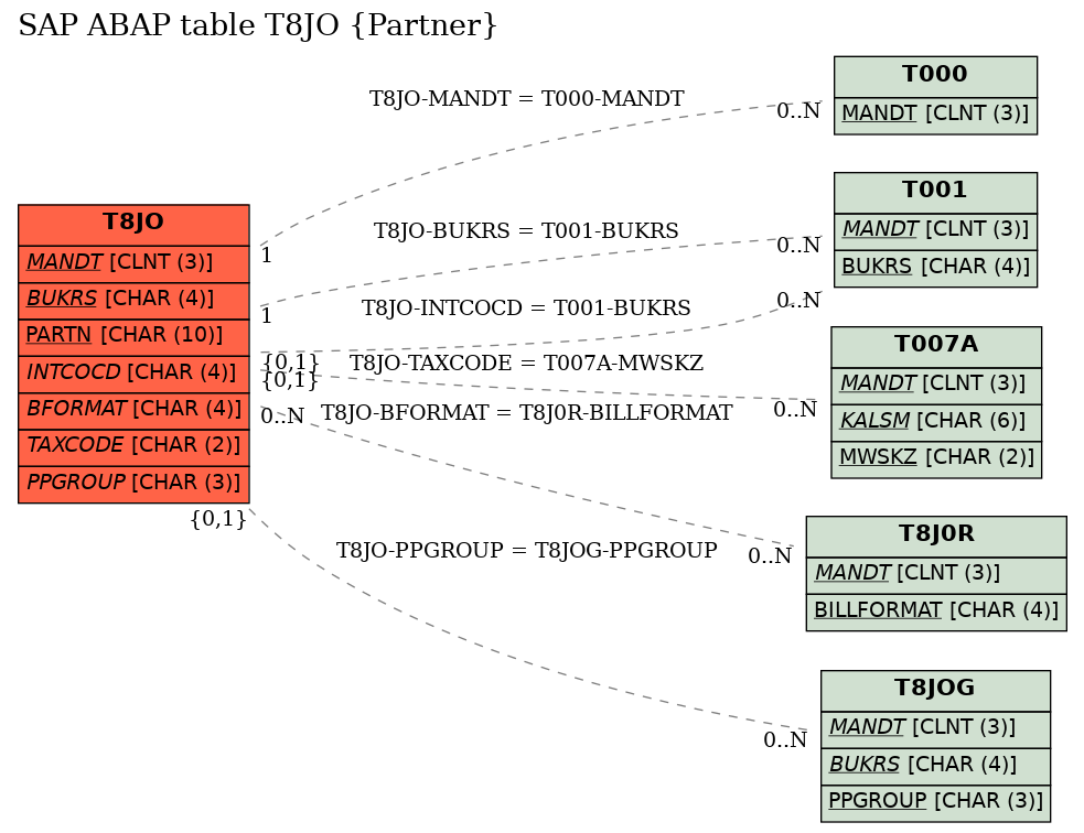 E-R Diagram for table T8JO (Partner)